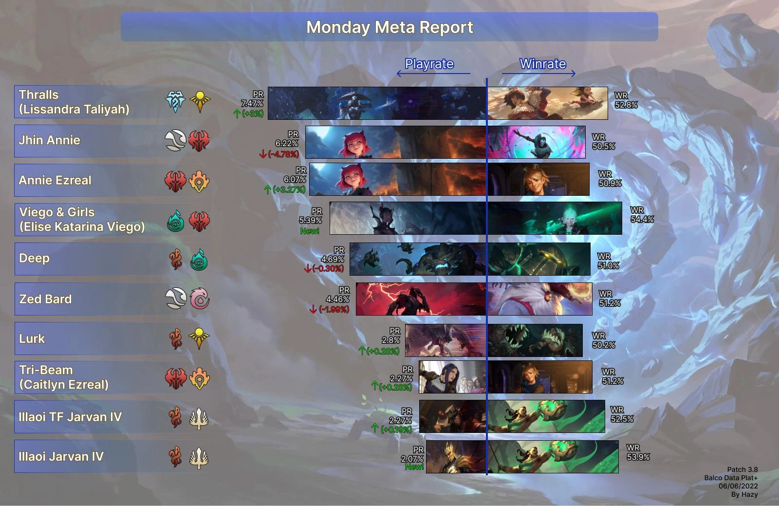 Meta Report  Patch 3.8 - 1 Day Report from LOR.GG : r/LegendsOfRuneterra