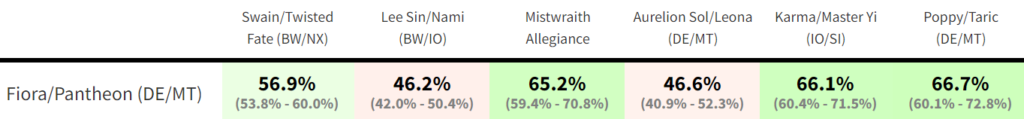 LoR Meta - Legends of Runeterra Monday Meta Report. Fiora Pantheon matchup table.