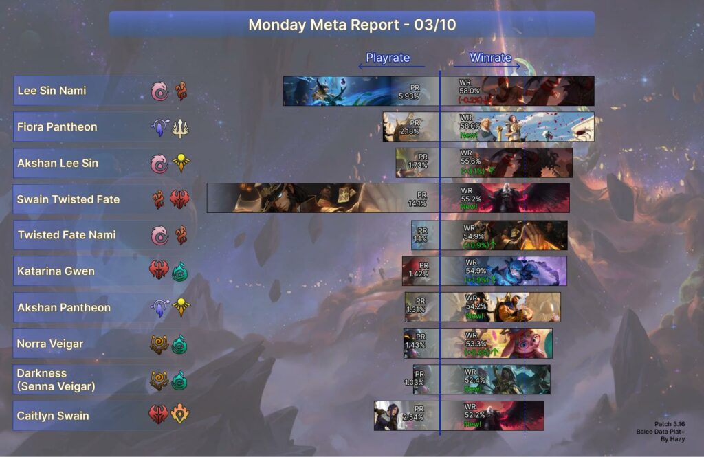 LoR Meta - Legends of Runeterra Monday Meta Report. Meta Tier List, sorted by win rate.