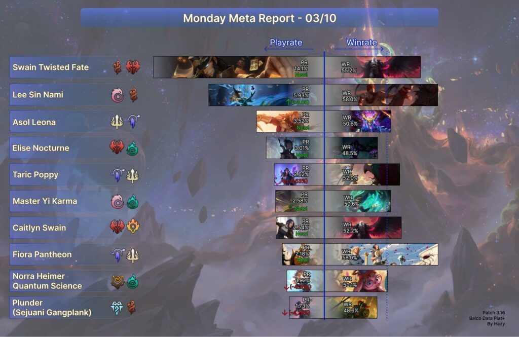 LoR Meta - Legends of Runeterra Monday Meta Report. Meta Tier List, sorted by play rate.