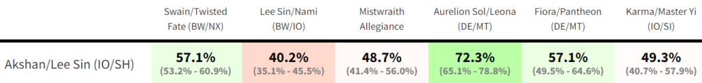 LoR Meta - Legends of Runeterra Monday Meta Report. Akshan Lee Sin matchup table.