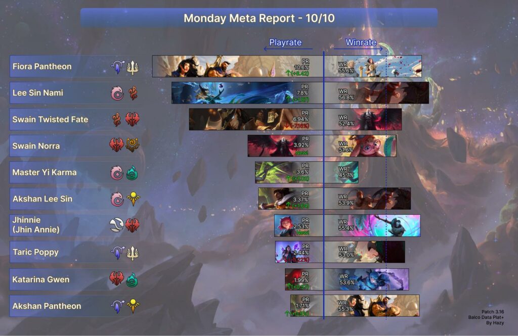 LoR Meta Report - Legends of Runeterra Meta Tier List, sorted by playrate