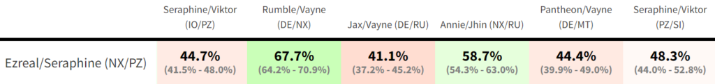 LoR Meta Report: Ezreal Seraphine Noxus, matchup table