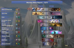 Meta Report  Patch 3.9 - 1 Week Report from LOR.GG : r/LegendsOfRuneterra